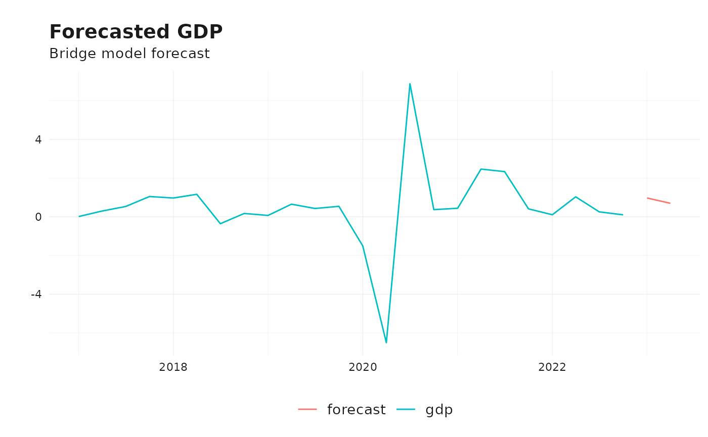 Forecasted GDP