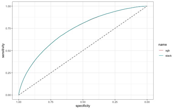 plot of chunk Evaluate Stack
