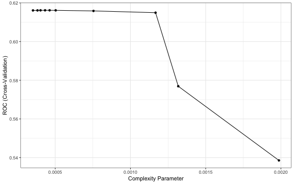 plot of chunk rpart plots